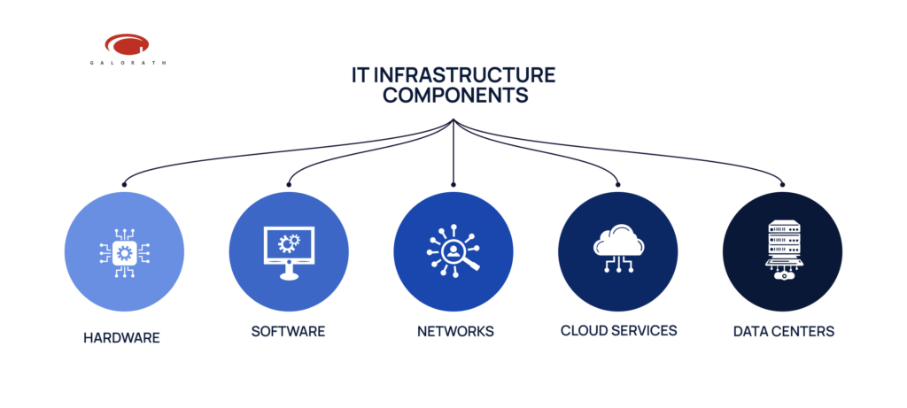 IT infrastructure components