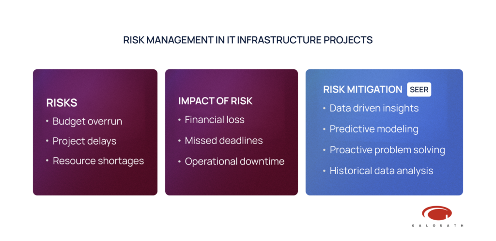 Risk management in IT infrastructure projects