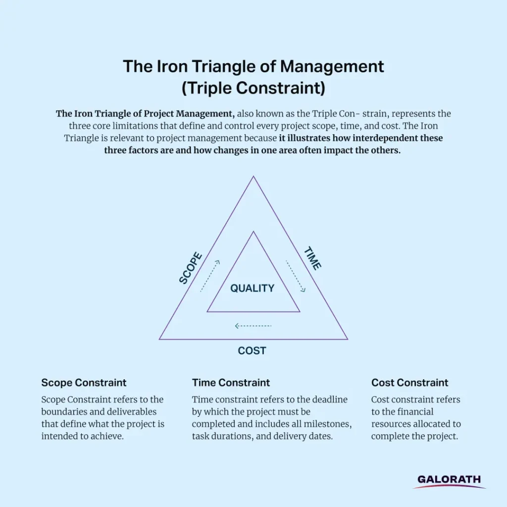 Iron Triangle - Triple Constraint