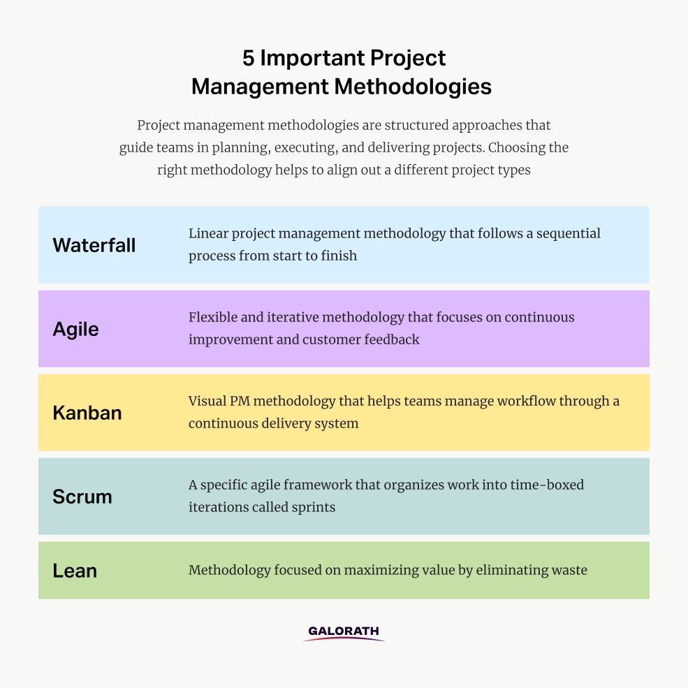 Methodologies in Project Management