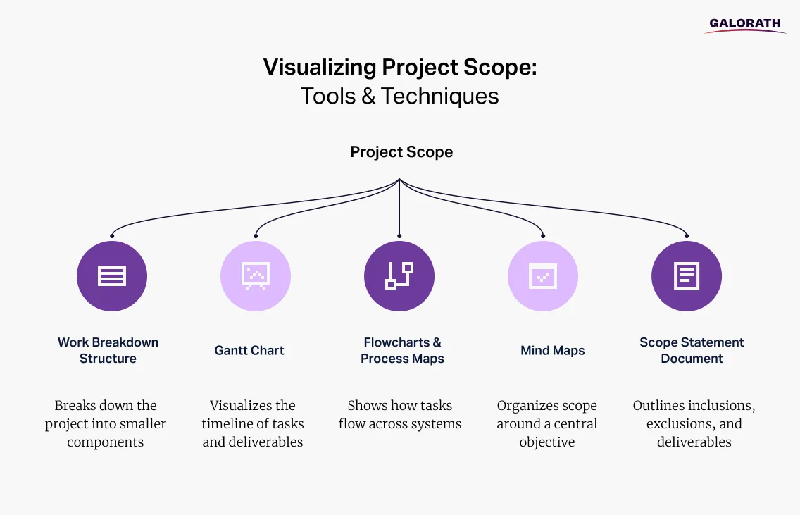 Visualizing project scope