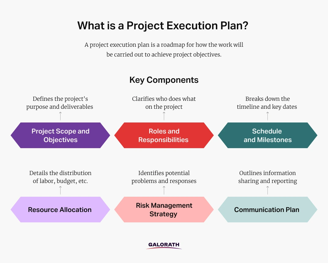 What is a Project Execution Plan