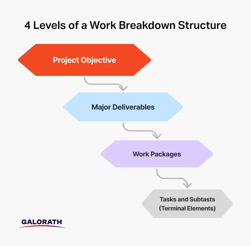 Work Breakdown Structure Levels