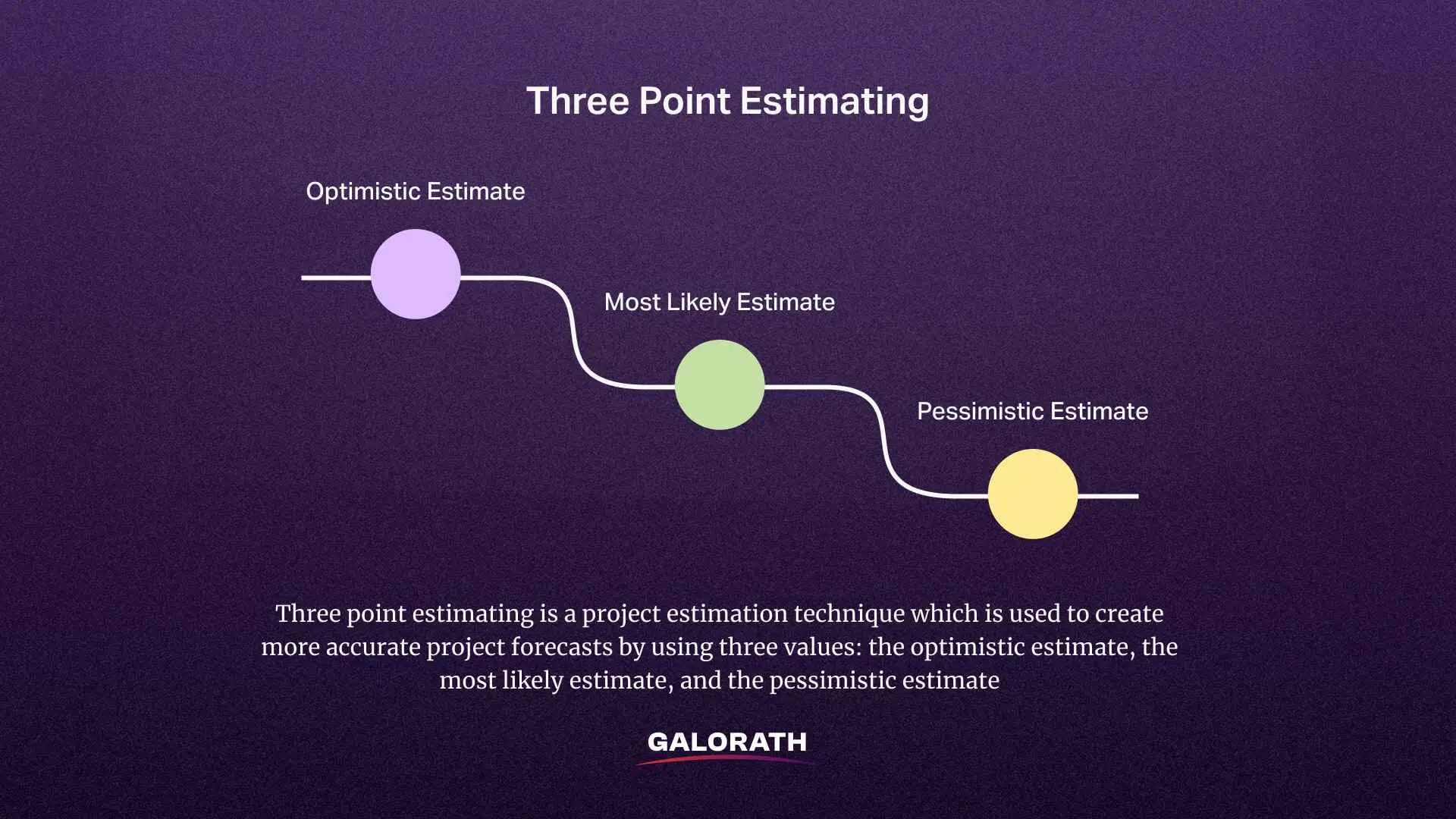 Three point estimating definition