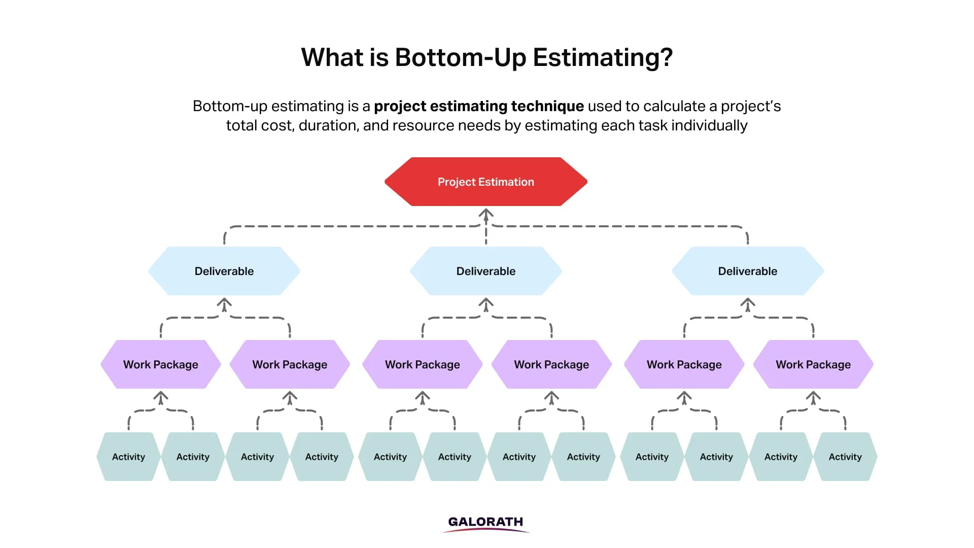 bottom up estimating definition